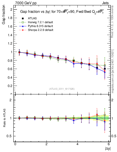 Plot of gapfr-vs-dy-fb in 7000 GeV pp collisions