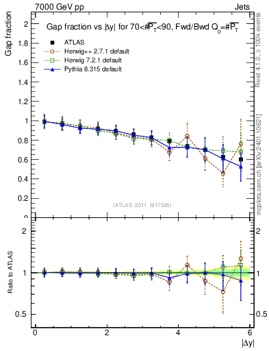 Plot of gapfr-vs-dy-fb in 7000 GeV pp collisions