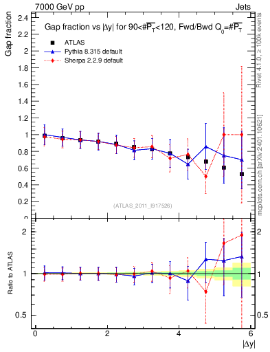 Plot of gapfr-vs-dy-fb in 7000 GeV pp collisions