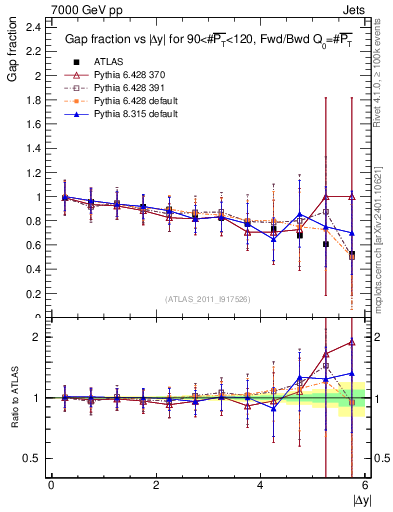 Plot of gapfr-vs-dy-fb in 7000 GeV pp collisions