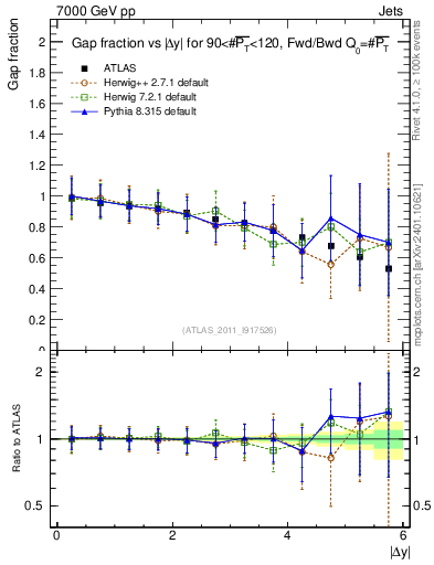 Plot of gapfr-vs-dy-fb in 7000 GeV pp collisions
