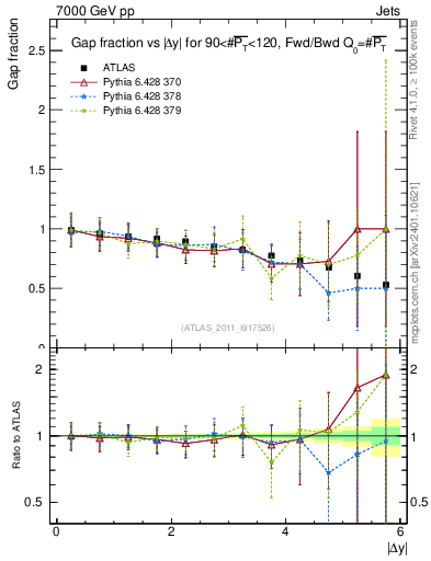 Plot of gapfr-vs-dy-fb in 7000 GeV pp collisions