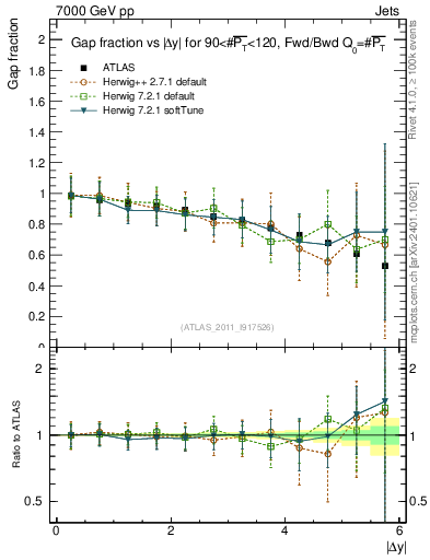 Plot of gapfr-vs-dy-fb in 7000 GeV pp collisions