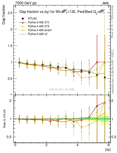 Plot of gapfr-vs-dy-fb in 7000 GeV pp collisions