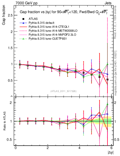 Plot of gapfr-vs-dy-fb in 7000 GeV pp collisions