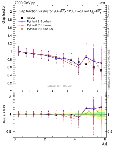 Plot of gapfr-vs-dy-fb in 7000 GeV pp collisions