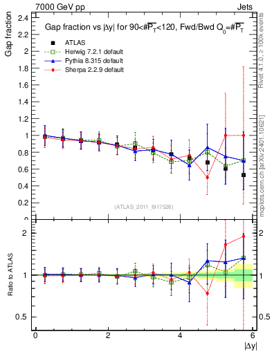 Plot of gapfr-vs-dy-fb in 7000 GeV pp collisions