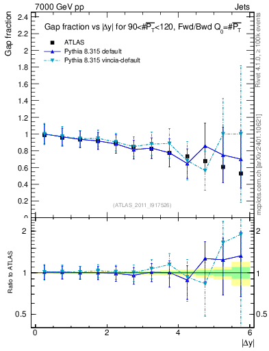 Plot of gapfr-vs-dy-fb in 7000 GeV pp collisions