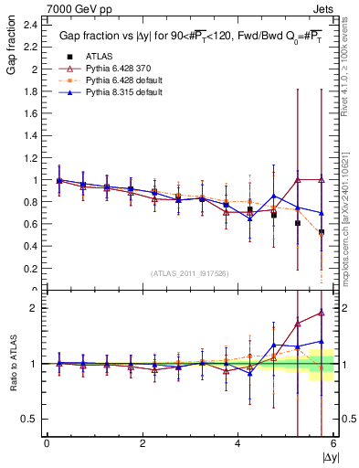 Plot of gapfr-vs-dy-fb in 7000 GeV pp collisions