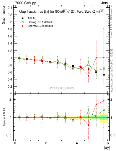 Plot of gapfr-vs-dy-fb in 7000 GeV pp collisions