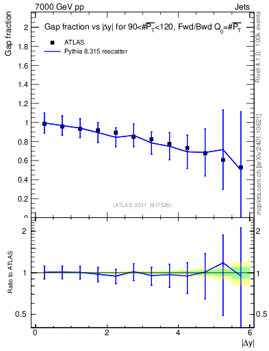 Plot of gapfr-vs-dy-fb in 7000 GeV pp collisions