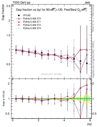 Plot of gapfr-vs-dy-fb in 7000 GeV pp collisions