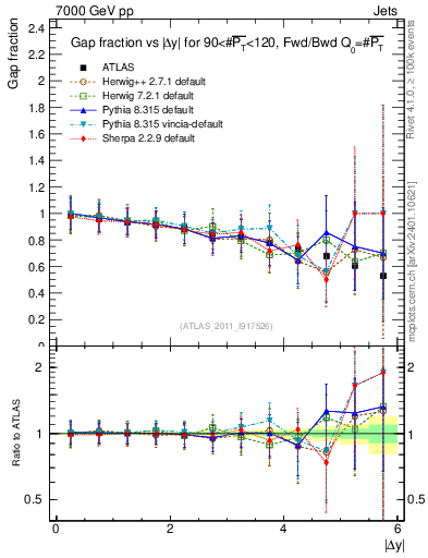 Plot of gapfr-vs-dy-fb in 7000 GeV pp collisions