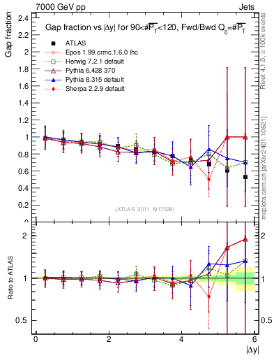 Plot of gapfr-vs-dy-fb in 7000 GeV pp collisions