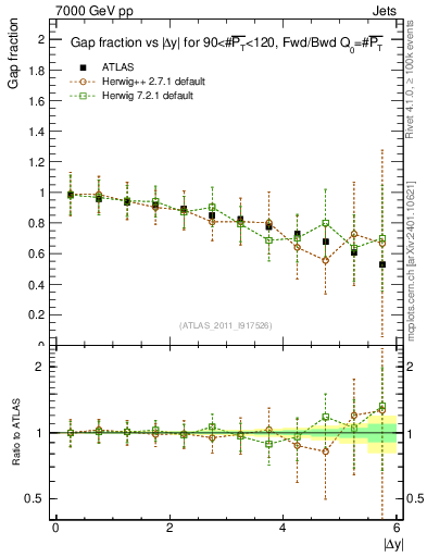 Plot of gapfr-vs-dy-fb in 7000 GeV pp collisions