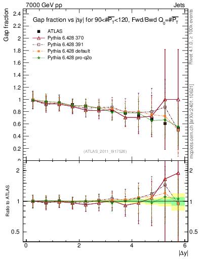 Plot of gapfr-vs-dy-fb in 7000 GeV pp collisions