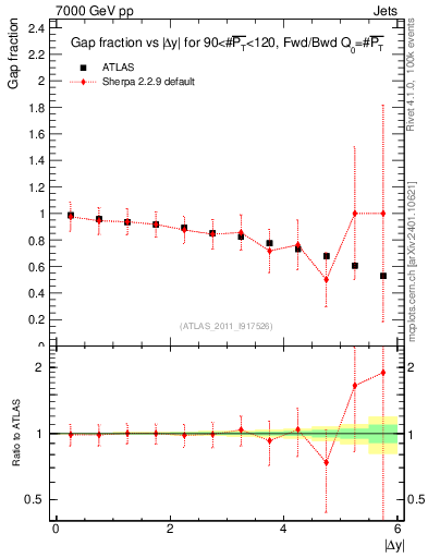 Plot of gapfr-vs-dy-fb in 7000 GeV pp collisions