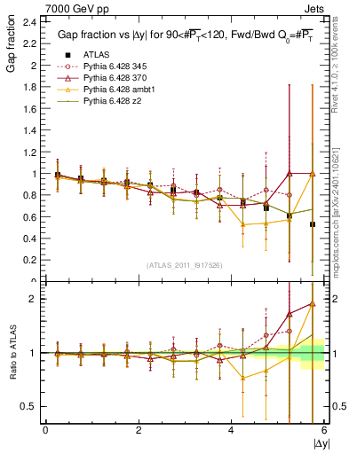 Plot of gapfr-vs-dy-fb in 7000 GeV pp collisions