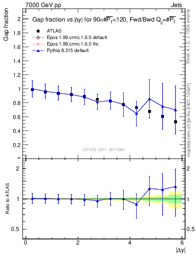 Plot of gapfr-vs-dy-fb in 7000 GeV pp collisions