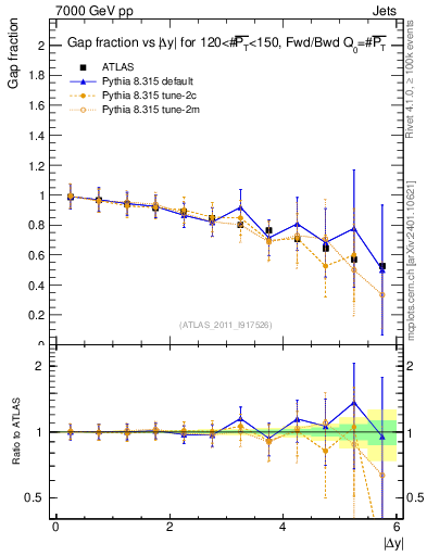 Plot of gapfr-vs-dy-fb in 7000 GeV pp collisions