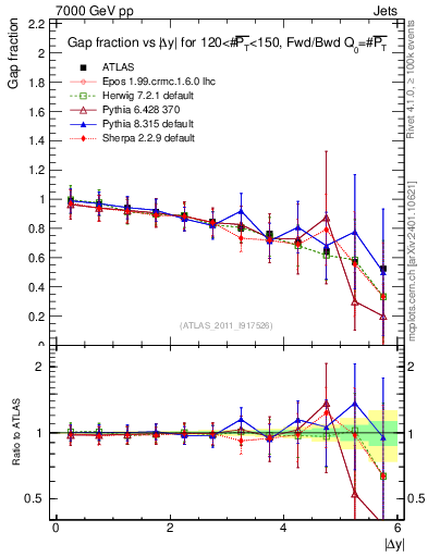 Plot of gapfr-vs-dy-fb in 7000 GeV pp collisions