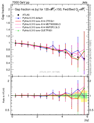 Plot of gapfr-vs-dy-fb in 7000 GeV pp collisions
