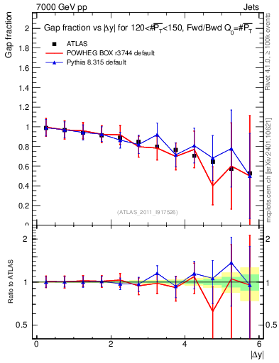 Plot of gapfr-vs-dy-fb in 7000 GeV pp collisions