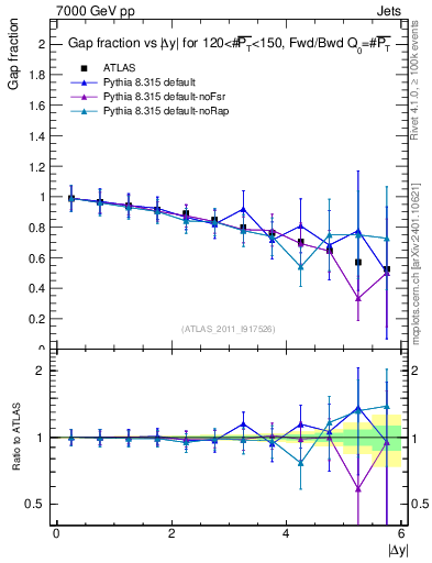 Plot of gapfr-vs-dy-fb in 7000 GeV pp collisions