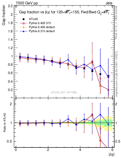 Plot of gapfr-vs-dy-fb in 7000 GeV pp collisions