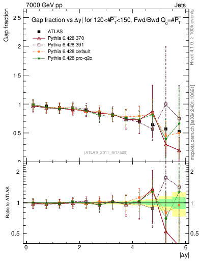Plot of gapfr-vs-dy-fb in 7000 GeV pp collisions