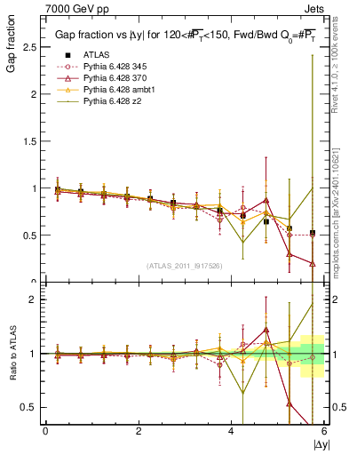 Plot of gapfr-vs-dy-fb in 7000 GeV pp collisions