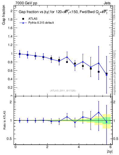 Plot of gapfr-vs-dy-fb in 7000 GeV pp collisions