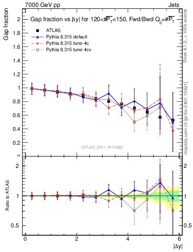 Plot of gapfr-vs-dy-fb in 7000 GeV pp collisions