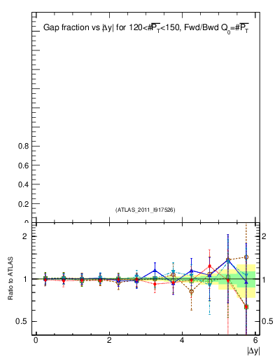 Plot of gapfr-vs-dy-fb in 7000 GeV pp collisions