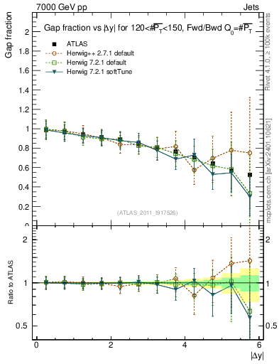 Plot of gapfr-vs-dy-fb in 7000 GeV pp collisions