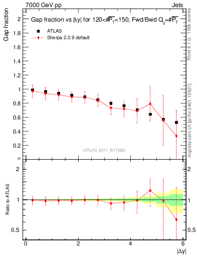 Plot of gapfr-vs-dy-fb in 7000 GeV pp collisions