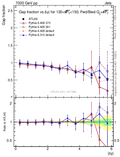 Plot of gapfr-vs-dy-fb in 7000 GeV pp collisions