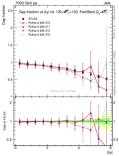 Plot of gapfr-vs-dy-fb in 7000 GeV pp collisions
