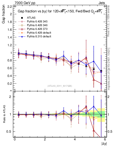 Plot of gapfr-vs-dy-fb in 7000 GeV pp collisions