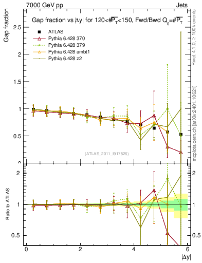 Plot of gapfr-vs-dy-fb in 7000 GeV pp collisions