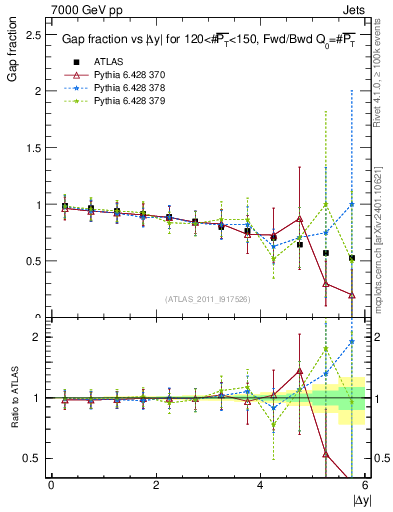 Plot of gapfr-vs-dy-fb in 7000 GeV pp collisions