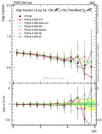 Plot of gapfr-vs-dy-fb in 7000 GeV pp collisions