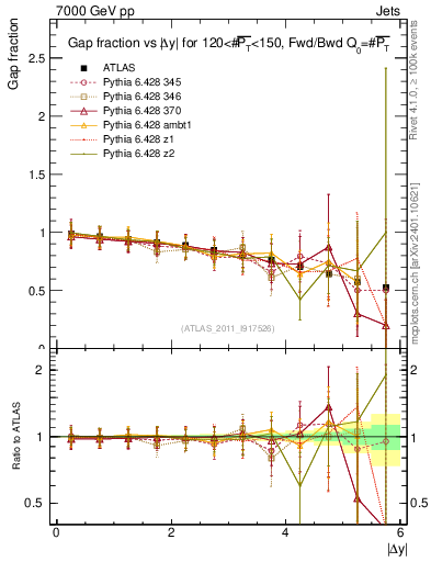 Plot of gapfr-vs-dy-fb in 7000 GeV pp collisions