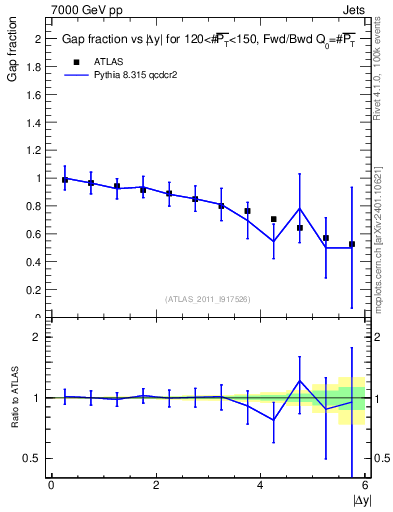Plot of gapfr-vs-dy-fb in 7000 GeV pp collisions