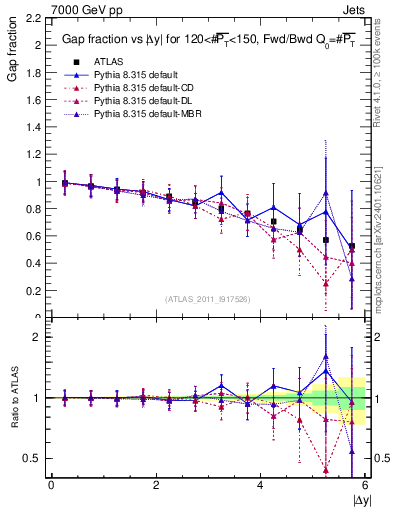 Plot of gapfr-vs-dy-fb in 7000 GeV pp collisions