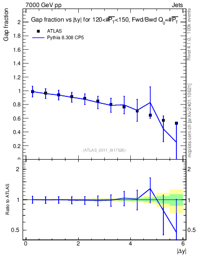 Plot of gapfr-vs-dy-fb in 7000 GeV pp collisions