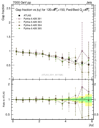 Plot of gapfr-vs-dy-fb in 7000 GeV pp collisions