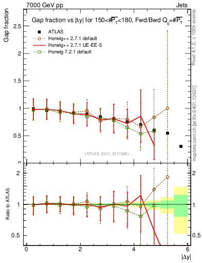 Plot of gapfr-vs-dy-fb in 7000 GeV pp collisions