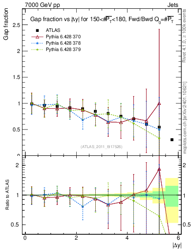 Plot of gapfr-vs-dy-fb in 7000 GeV pp collisions