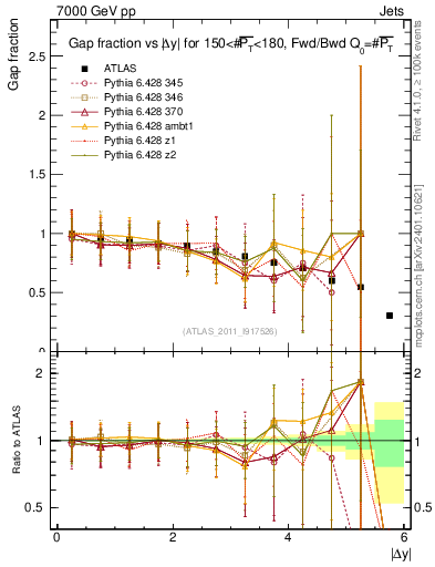 Plot of gapfr-vs-dy-fb in 7000 GeV pp collisions